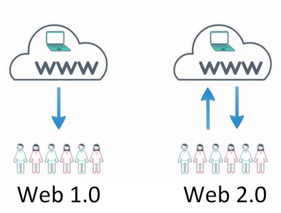 Grafik zur Funktionsweise von Web 2.0