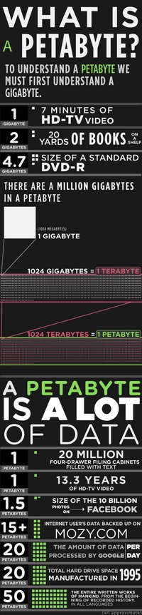 Infografik Petabyte